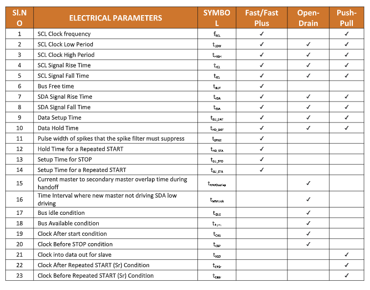 I3C Electrical Parameters table diagram