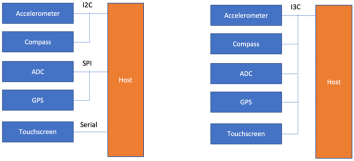 Advantage of I3C