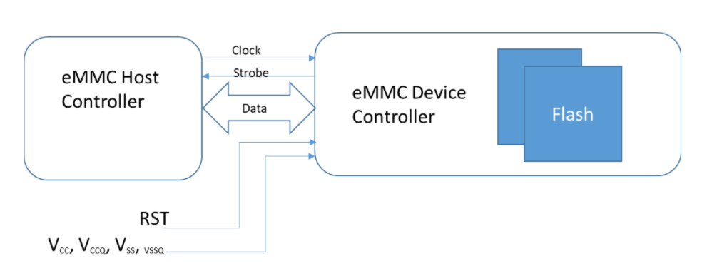 What's The Difference Between EMMc UFS Flash?