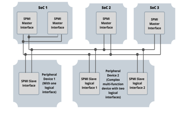 SPMI Protocol