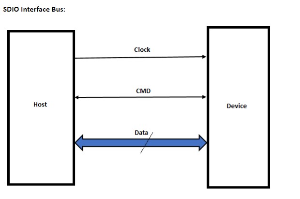 SDIO Protocol, SDIO interfaces, SDIO Protocol analyzer