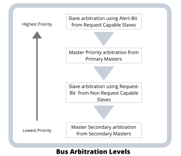 SPMI Protocol