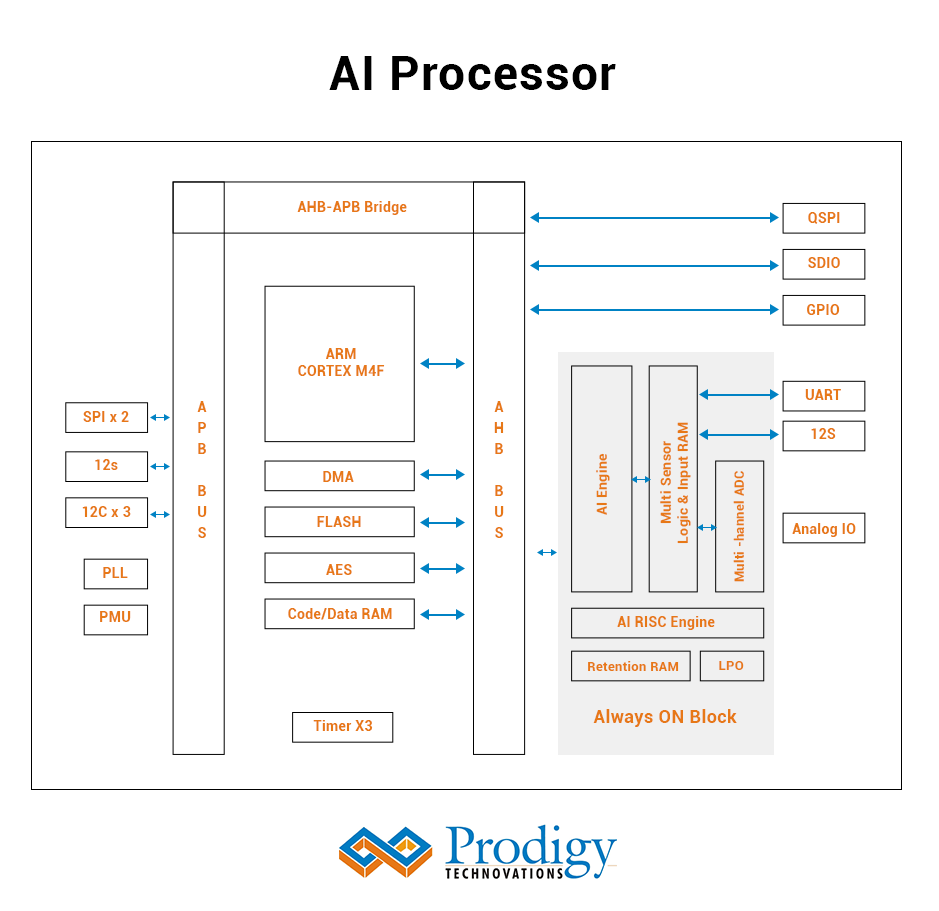 AI Processor