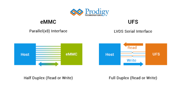 Emmc 5.1 vs ufs