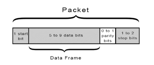 UART data packet 