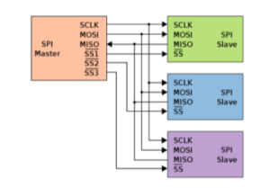 SPI Protocol | Prodigy Technovations
