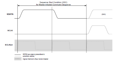 Sequence start condition