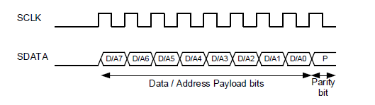 Data or Address Frame