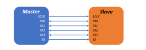 Quad SPI setup with single slave