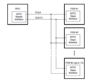 RFFE v1 Interface and Bus structure 