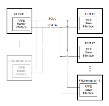 RFFE v2 interface and bus structure