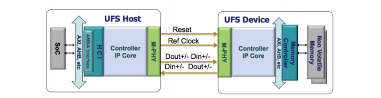 UFS Interface