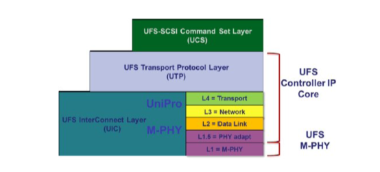 UFS Layered Architecture