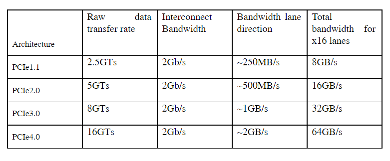  Legacy PCI and PCIe slots topologies