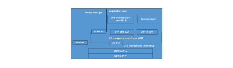 Communications Architecture Layer