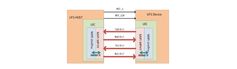 UFS Host and Device