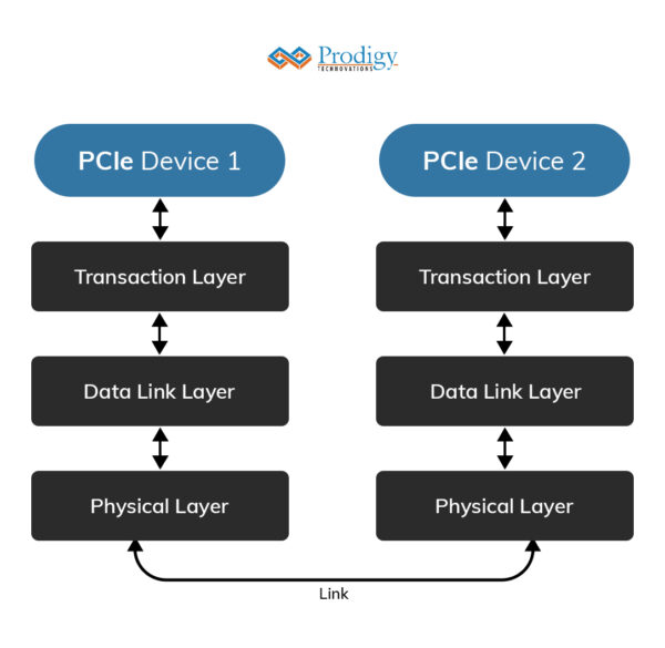  PCIe protocol stack