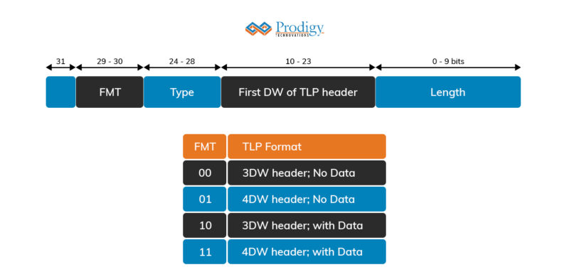 TLP Detailed packet format
