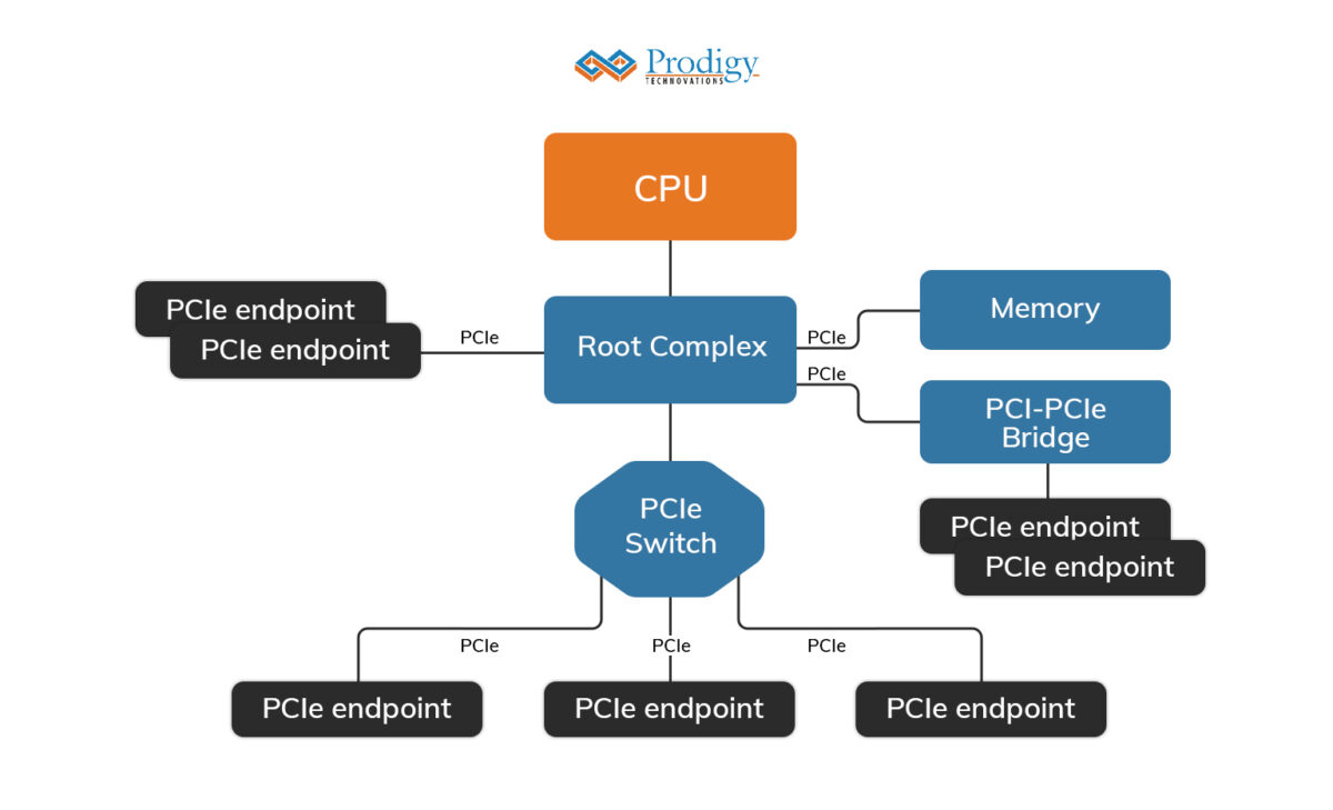 Root complex position in PCIe topology