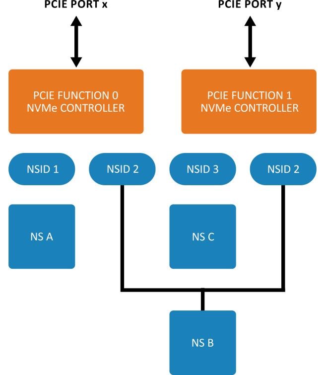2 port NVME subsystem