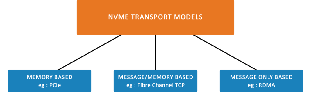 NVME transport Model