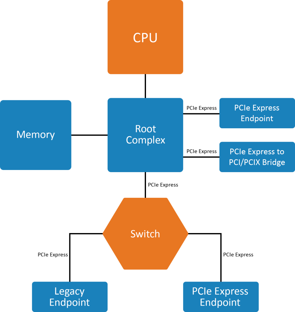 PCIE express example topology