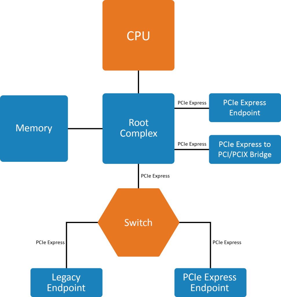 Are PCIE and NVME the same? | Prodigy Technovations