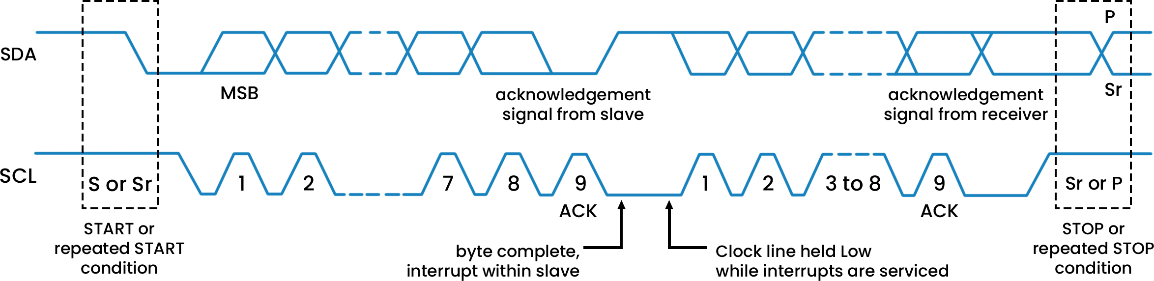 I2c clock stretching prodigy technovations