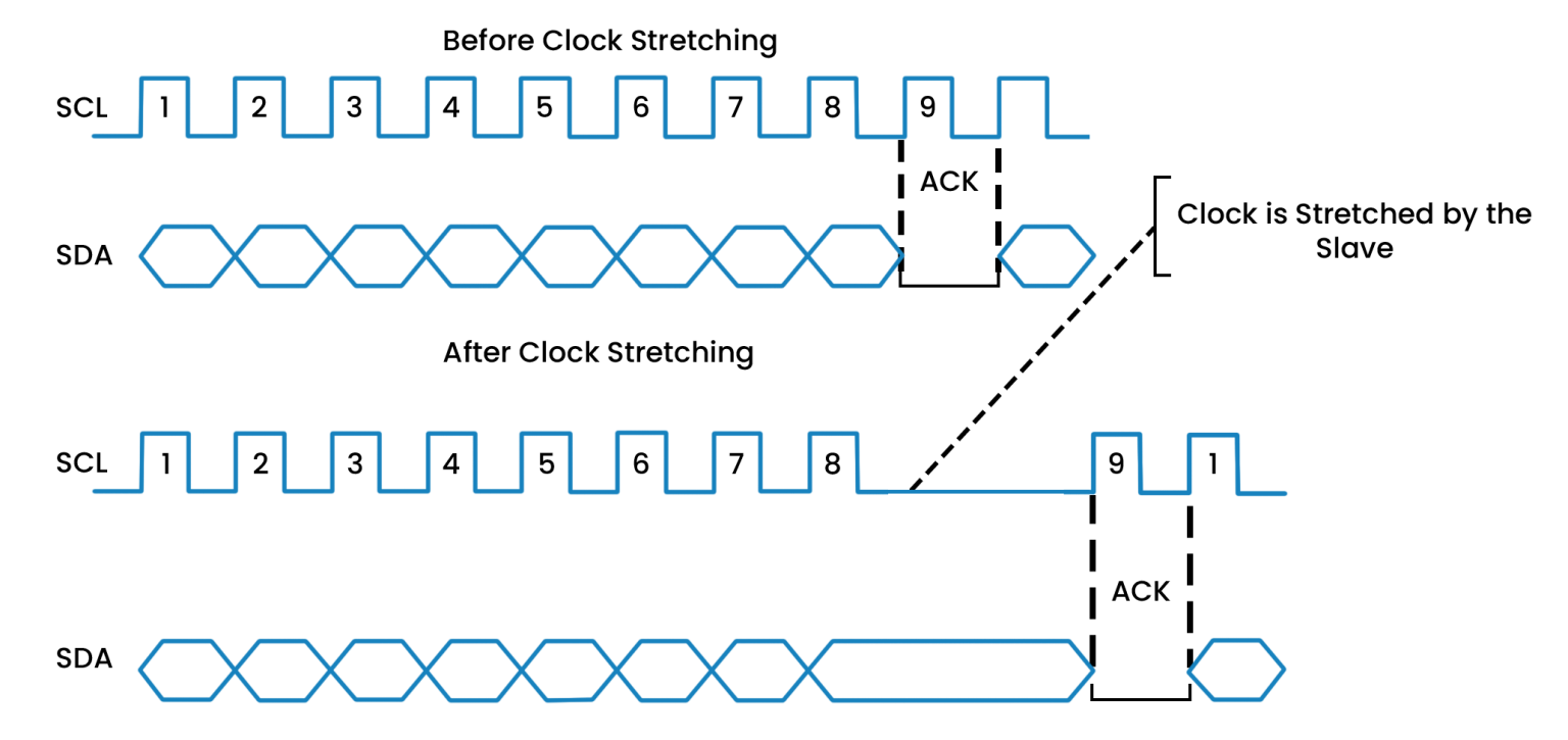 I2c clock stretching prodigy technovations