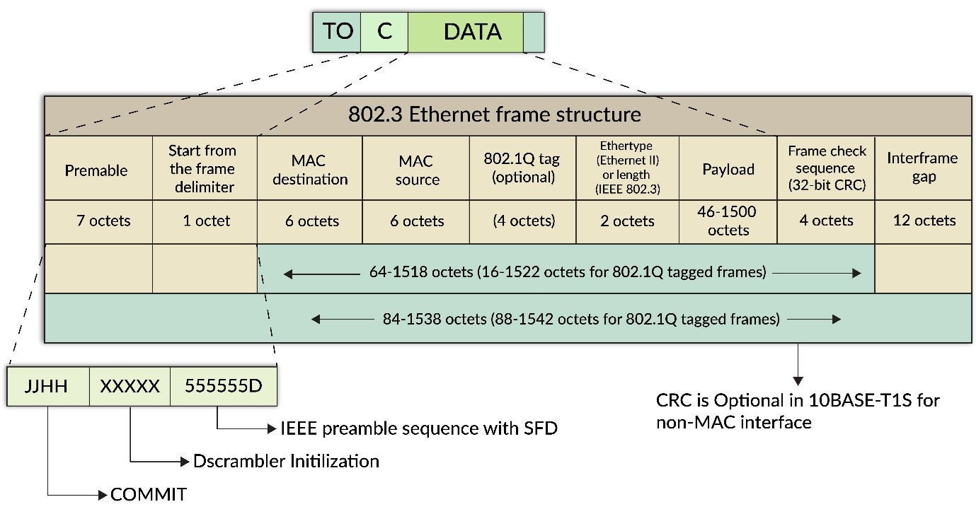 10BaseT1S Ethernet Frame