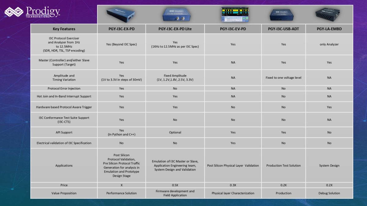 Complete i3c protocol test suite prodigy technovations