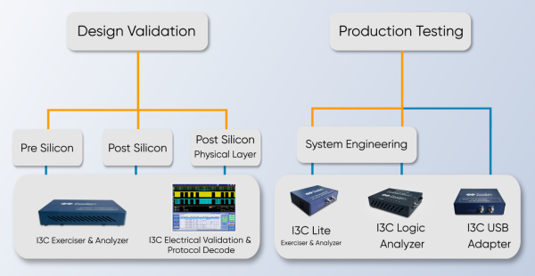 Comprehensive I3C Protocol Solutions