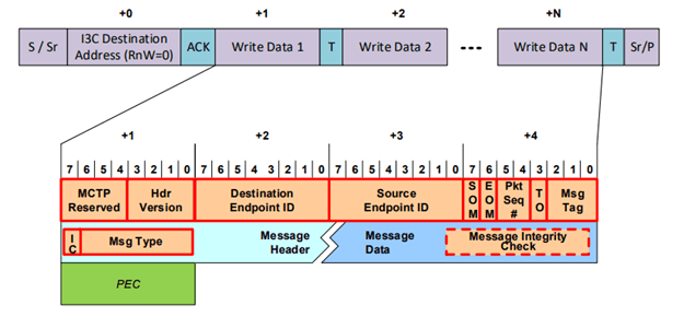 MCTP_over_I3C_packet_transfer_format_primary_secondary