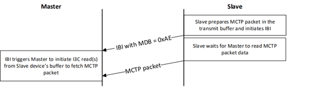 MCTP_over_I3C_packet_transfer_sequence_secondary_Primary_prodigy_technovations