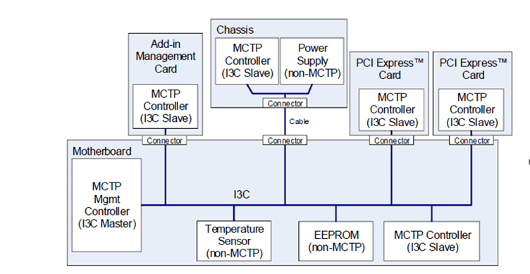 physical_topology_I3C_bus_MCTP_prodigy_technovations