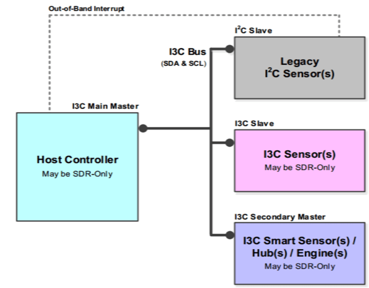 system_overview of I3C_Interface_prodigy_technovations